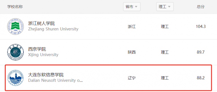 Our university ranks third in the 2024 China Ranking of Private Universities in Science and Engineering