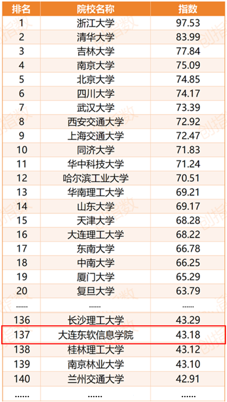 Tops the List Again: DNUI's Innovation and Entrepreneurship Education Ranked First Among National Private Universities