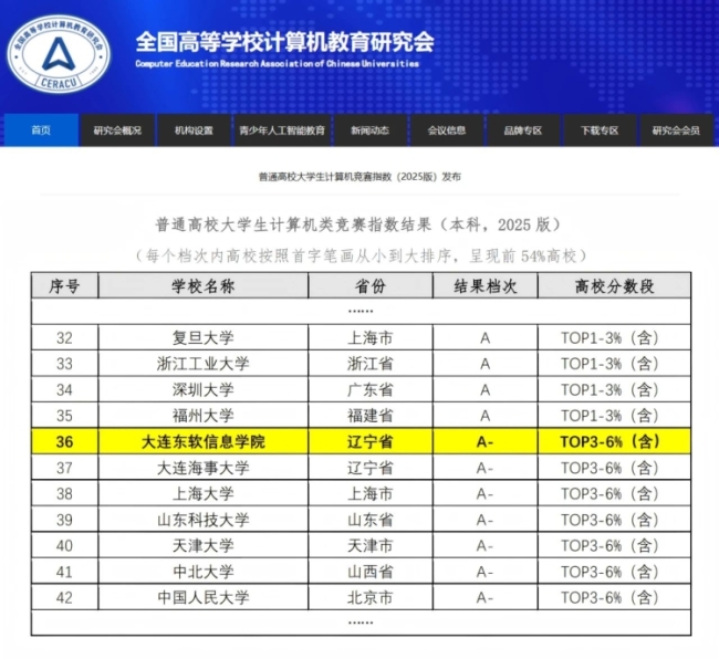 On a par with Double First-Class universities, retaining the first place among private universities in the country!