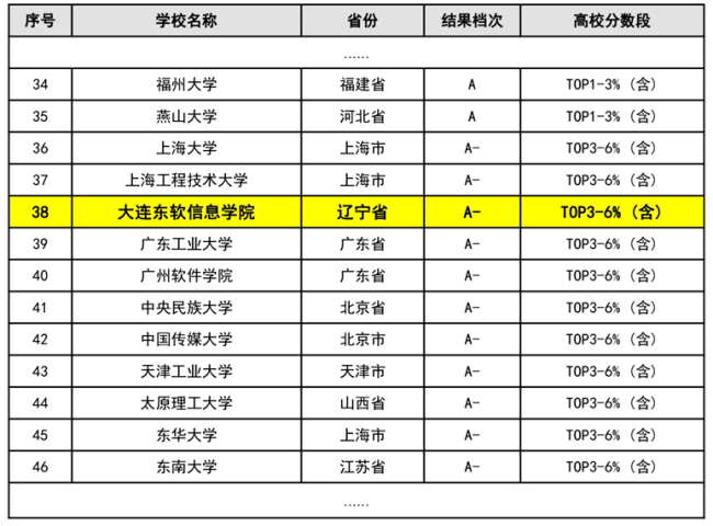 TOP 6% nationwide! Our school's ranking in the art and design competition index has reached a new high