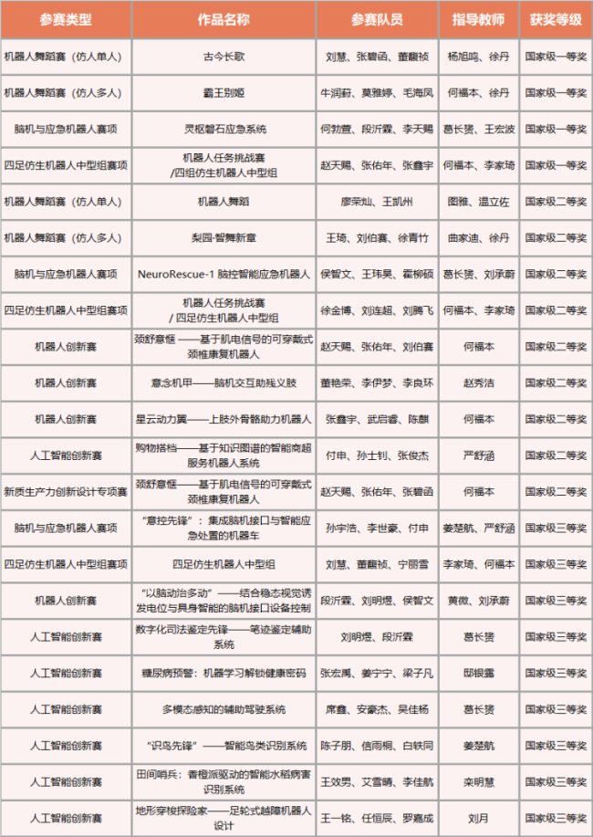National First Prizes! Our Students Shine at the China Robotics and Artificial Intelligence Competition