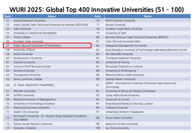 Our university has been listed in the top 100 innovative universities in the world for the fifth consecutive year!