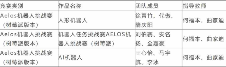 DNUI Adds Another National First Prize in China Robot and AI Competition!