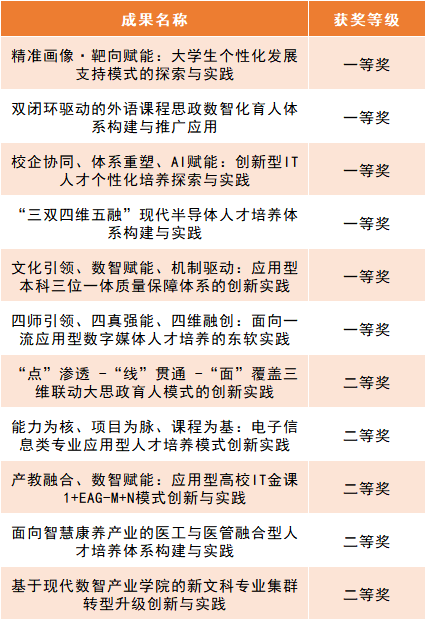 Our University Wins 11 Awards in 2025 Liaoning Provincial Undergraduate Teaching Achievement Exhibition Competition for General Higher Education