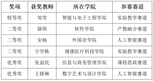 New Breakthrough! Special Prize in Liaoning Provincial University Teachers’ Teaching Innovation Competition